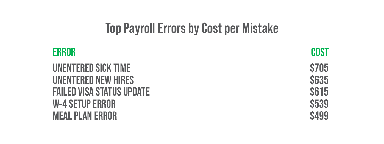 Top Payroll Errors by Cost per Mistake